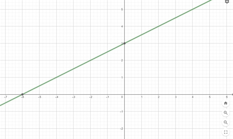 2.) for the line represented by the given equation, find both the X intercept and-example-1