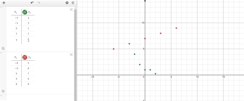 a. Plot the data for the functions f(x) and g(x) on a grid and connect the points-example-1