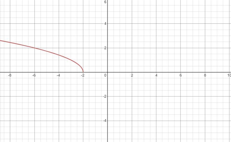 Given the function: f(x)=√x-2 f(x) = -(x + 2) a) Write the domain and range for the-example-2