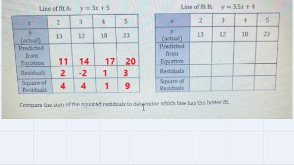 The actual data below is shown along with two possible lines of best fit. Use the-example-3