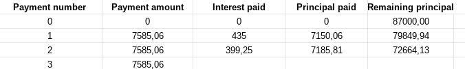 Prepare an amortization schedule for the first three months on a loan of $87000 at-example-3