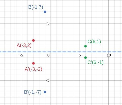 on a seperate piece of graph paper,graph ABC. Reflect it over the x-axis and enter-example-1