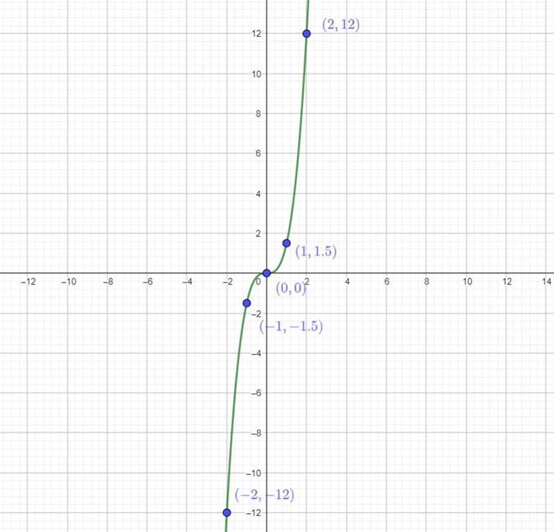 Graph the function. y= 3/2x^3 Plot five points on the graph of the function: one point-example-1