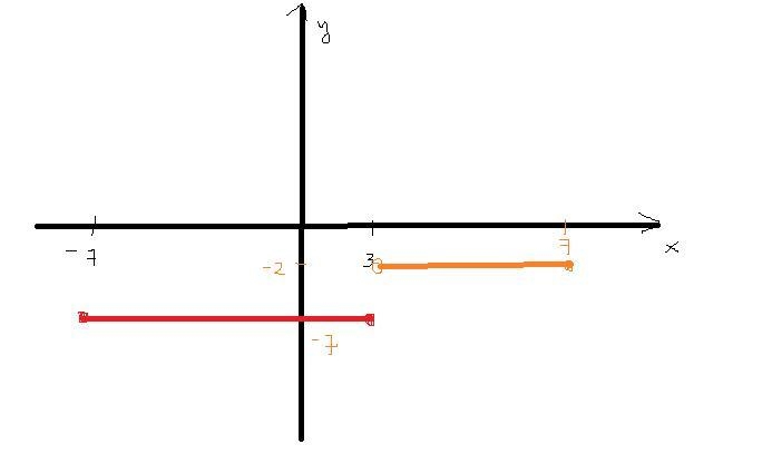 What is the graph of g?-example-1