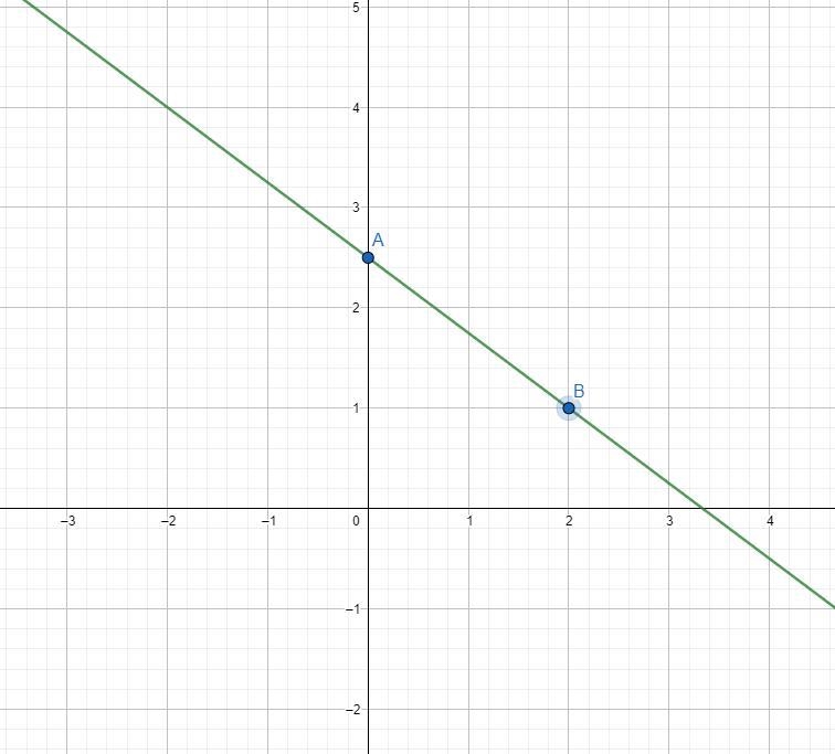 Graph the following 3x + 4y = 10-example-1