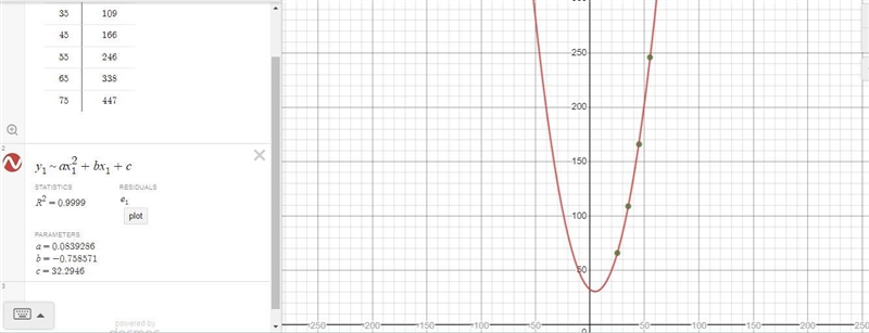 Use a graph utility to find the quadratic function of best fist for the data below-example-1