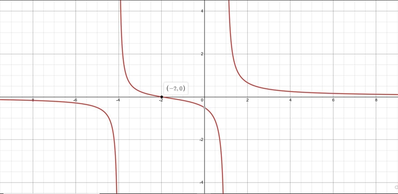 The domain is ? Type your answer in interval notation-example-1