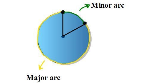 Given any two arcs, the larger of the arcs is always called a minor arcTrueFalse-example-1