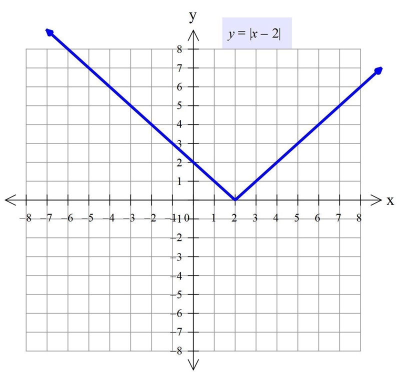 Kuta Software - Infinite Algebra 2 Graphing Absolute Value Equations Graph each equation-example-1