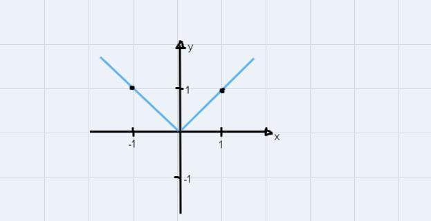 Graph y = (1/2)|x + 2| – 1 using transformations-example-1