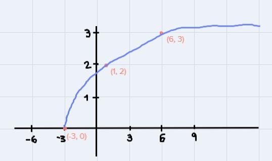 Sketch the graph of the function y = √(x+3)y = √(x + 3)-example-1