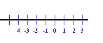 Using the number line represents -4 + 5. What’s the sum?-example-1