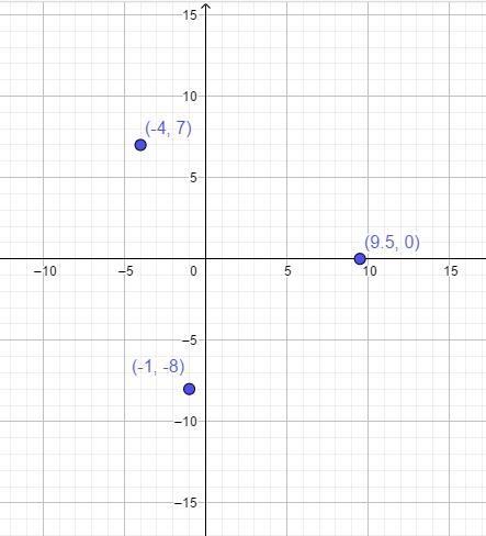 Select the quadrant or axis where each ordered pair is located on a coordinate plane-example-1