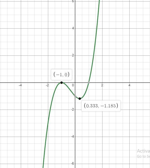 use the graph of the function f(x)=x^3+x^2-x-1 to identify its relative maximum and-example-1