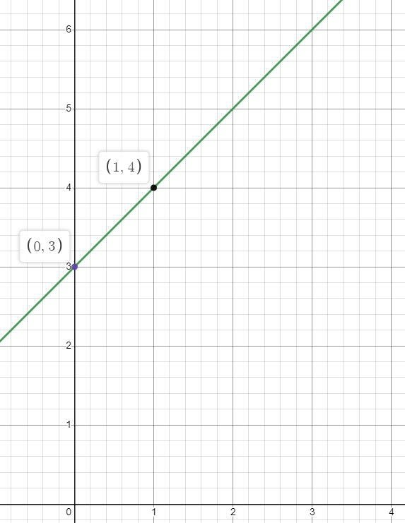 Graph the next 2 points in the equation y = x+3-example-1