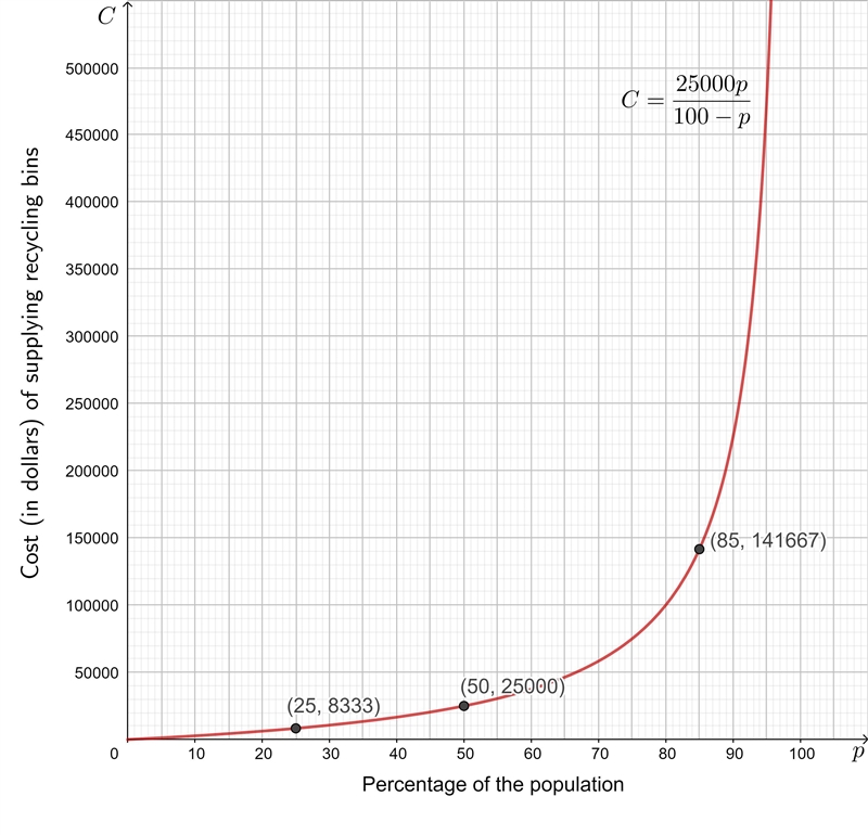 NO LINKS!! The cost C (in dollars) of supplying recycling bins p% of the population-example-2