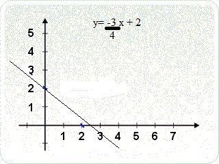 Try Again3Graph the line with slopepassing through the point (-4,5)-example-2