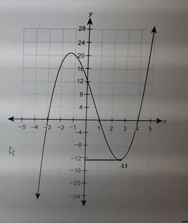 What is the approximate relative minimum of the graphed function?A) -24B) -13C) -3D-example-1