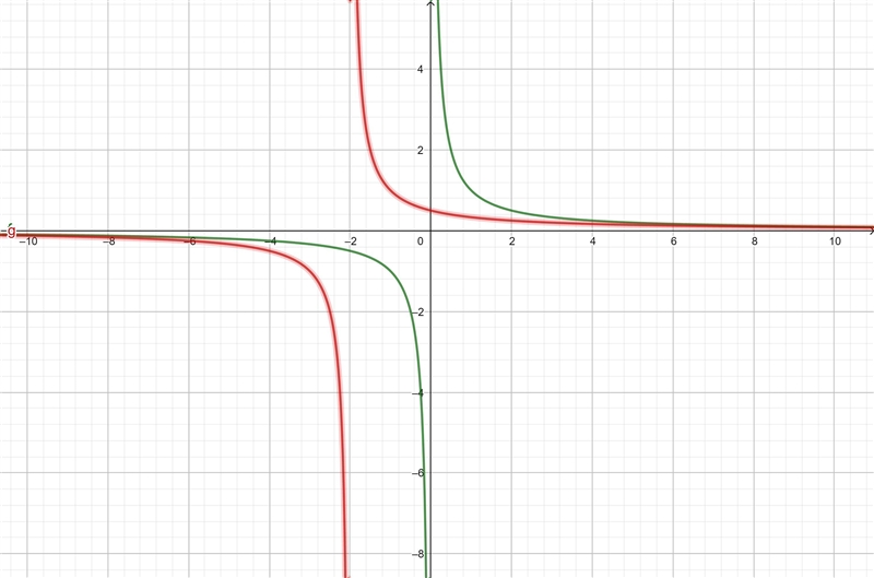 The graph of f(a) = > has been transformed to create the graph of g(s) =-example-2