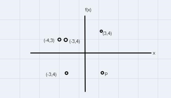 The ordered pair (3, -4) is among the points on the graph of the function f. Which-example-1