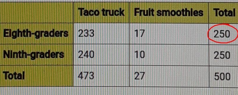 Sally is planning the school picnic and needs to decide what food vendor to use. She-example-2