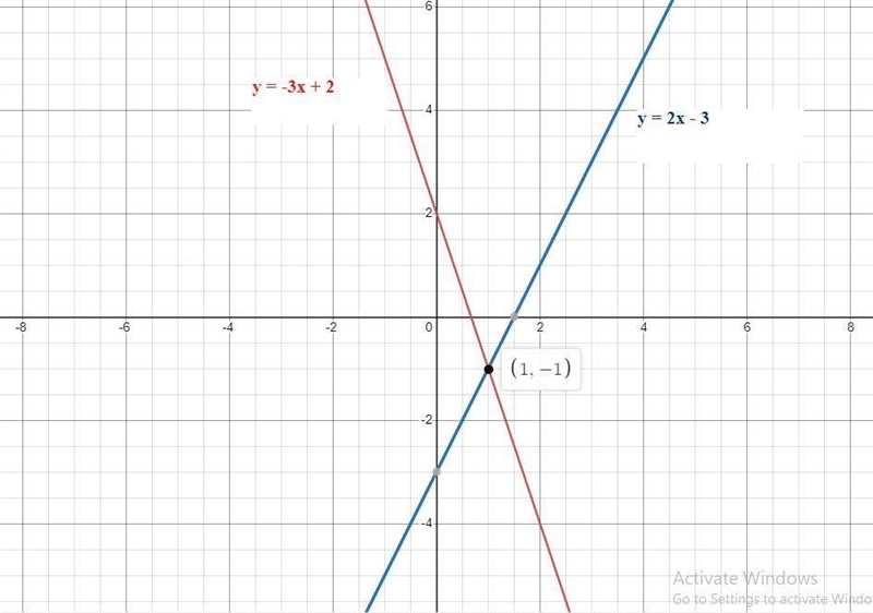 Can I get some help with this problem?Graph the equations to determine the solution-example-1