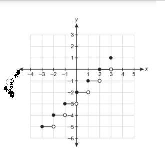 Which graph represents the function over the interval [−3, 3]?f(x)=⌊x⌋−2-example-1