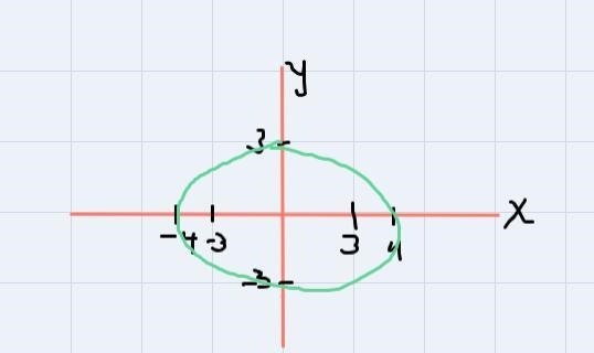 A system of equations is made up of an ellipse and a hyperbola.-example-1