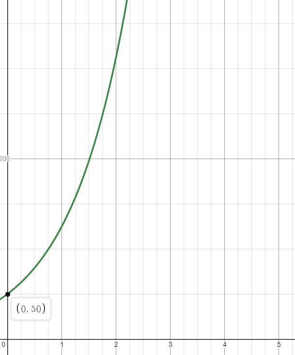 Here are the graphs of three equations:y = 50(1.5) ^xy = 50(2)^xY = 50(2. 5)^xWhich-example-3