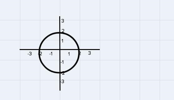 Graph the equation and state its domain and range. Use interval notation.x^2 + y^2 = 4-example-1