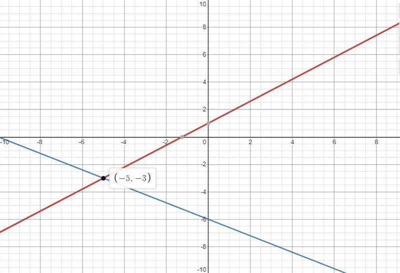 Solve this system of equations by graphing. First graph the equations, and then type-example-1