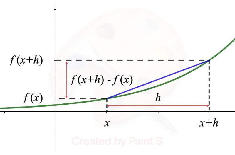 PLEASE HELP For j(x) = 4x − 2, find j of the quantity x plus h end quantity minus-example-1