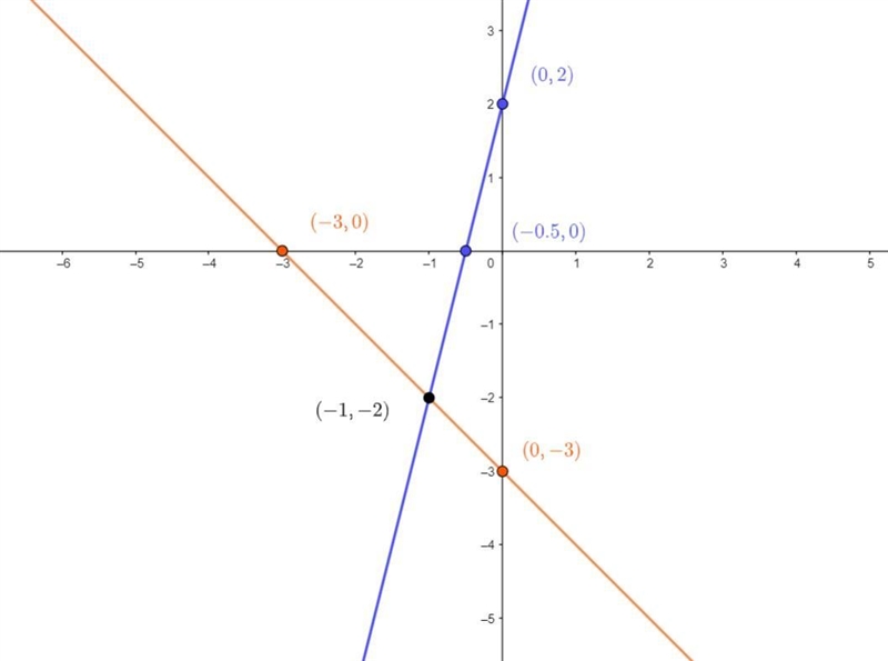 Solve each system by graphing and then write the solution. 4x - y = -2x + y = -3-example-1