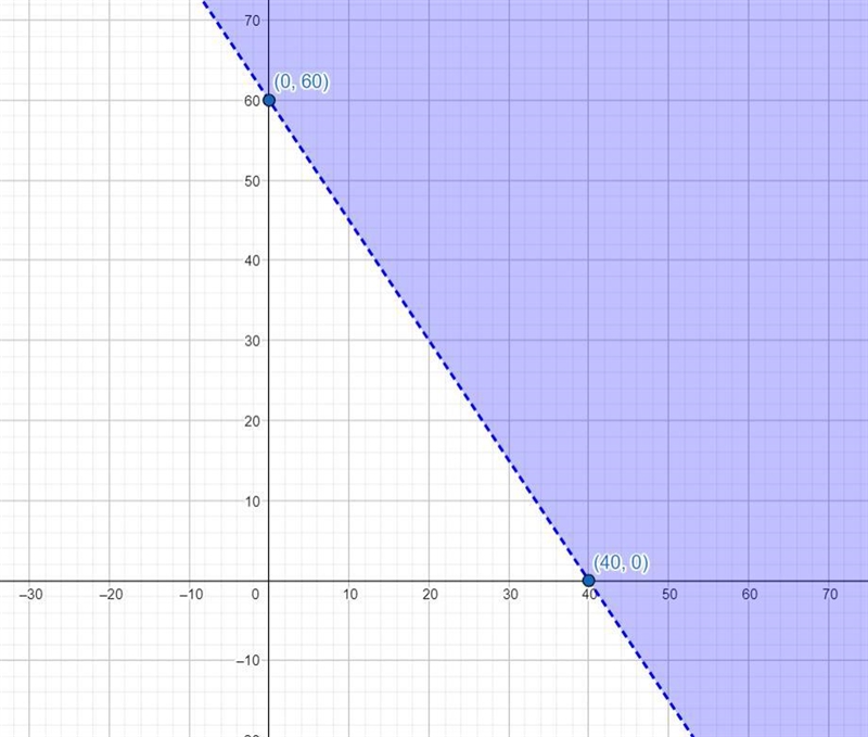 Graph 3x+2y>120-Please be quick, I am in a hurry-example-1