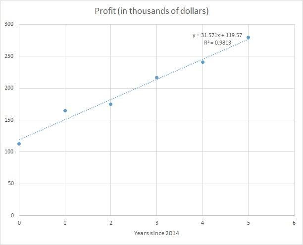 PLEASE HELPThe annual profits for a company are given in the following table, where-example-1