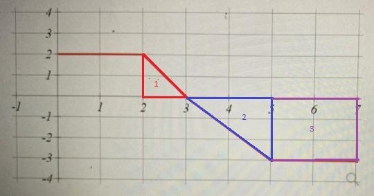 Let A(x) = integrate f(t) dt from 2 to x where f is the function given by the graph-example-2