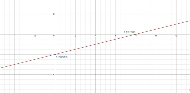 Please help quickly!! Graph the equation on the coordinate plane . y = 1/4x - 2 Select-example-1