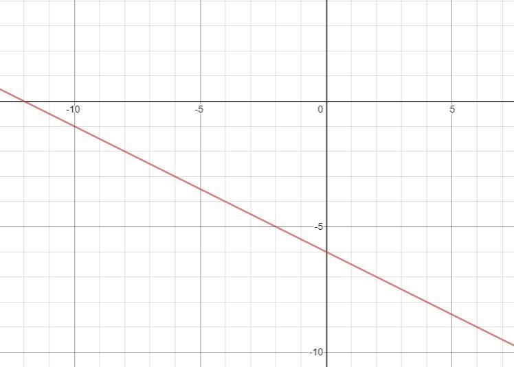 Graph 2y + x =- 12y-intercept (b)-slope (m) →-example-1