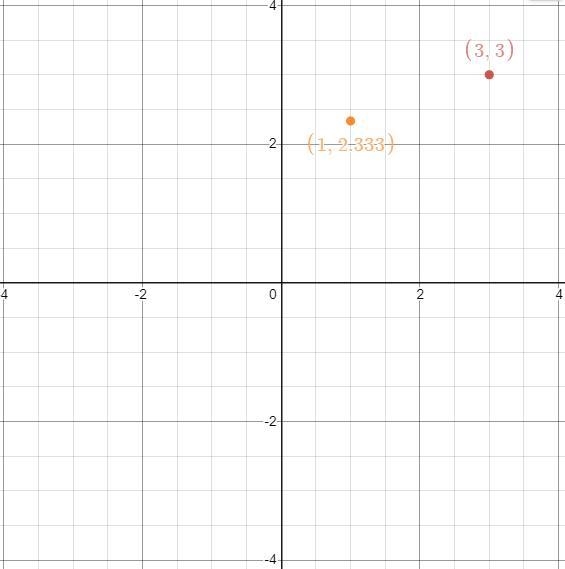 How do you graph y=1/3×+2-example-1