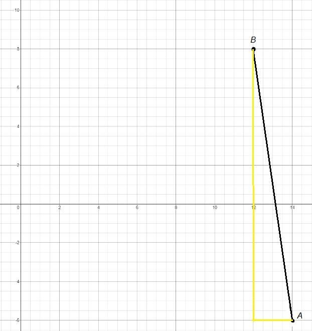 Find the distance between (14,-6) and (12,8)-example-1