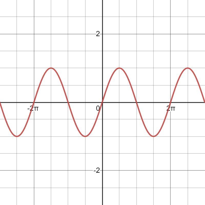 Graph the expression on each side of the equals symbol to determine wether the equation-example-1