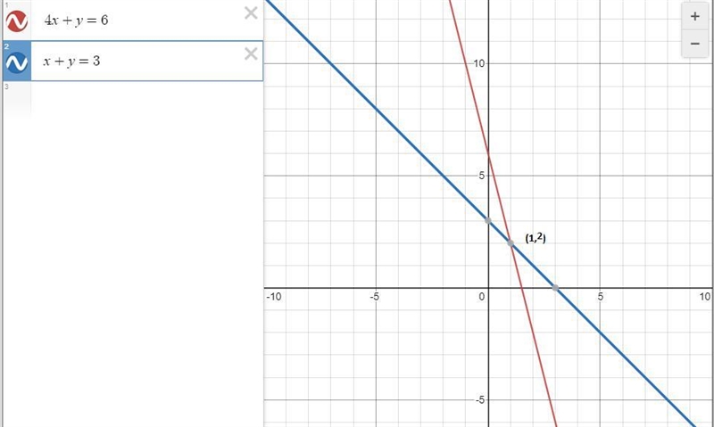 Graph the following equations and solve the system.4x+y=6x+y=3-example-1