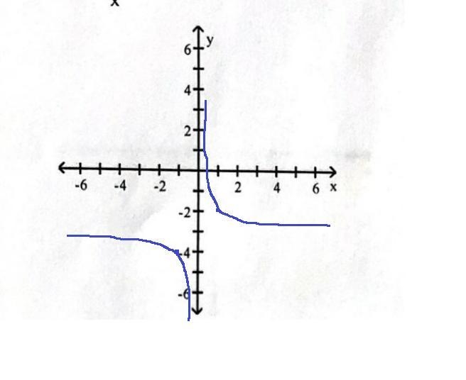 Use transformation of f(x) = 1/x or f(x) = 1/x^2 to graph the rational function-example-2