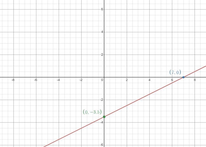 Find the x and y intercept then use them to graph the line-example-1