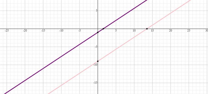 Which line is parallel to this one: y=2/3x-9A.y=3/2x+8B.y=2/3x-9C.y=2/3x-1D.y=-3/2x-example-1