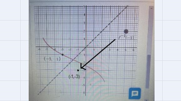 Given the function f(x), whose graph is shown, place the black dot at the point the-example-1