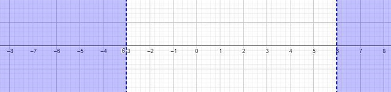 Solve the compound inequality..2x+6 <0 or 3x-1>17Graph the solution on the number-example-1