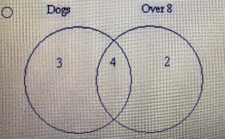 Hello! I'm having some trouble making this in to a Venn diagram-example-1