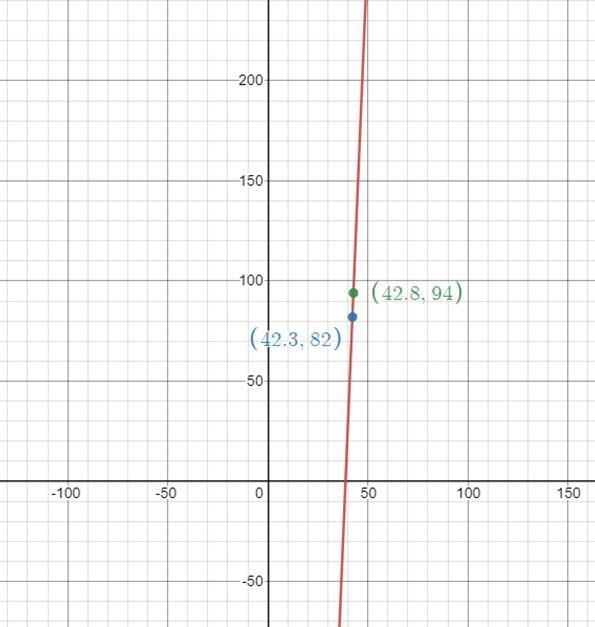 Find the equation of the line containing the points (42.3,82) and (42.8,94) more-example-1