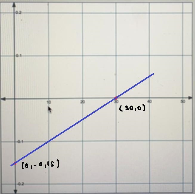 Please help me with this question as well as graphing-example-1